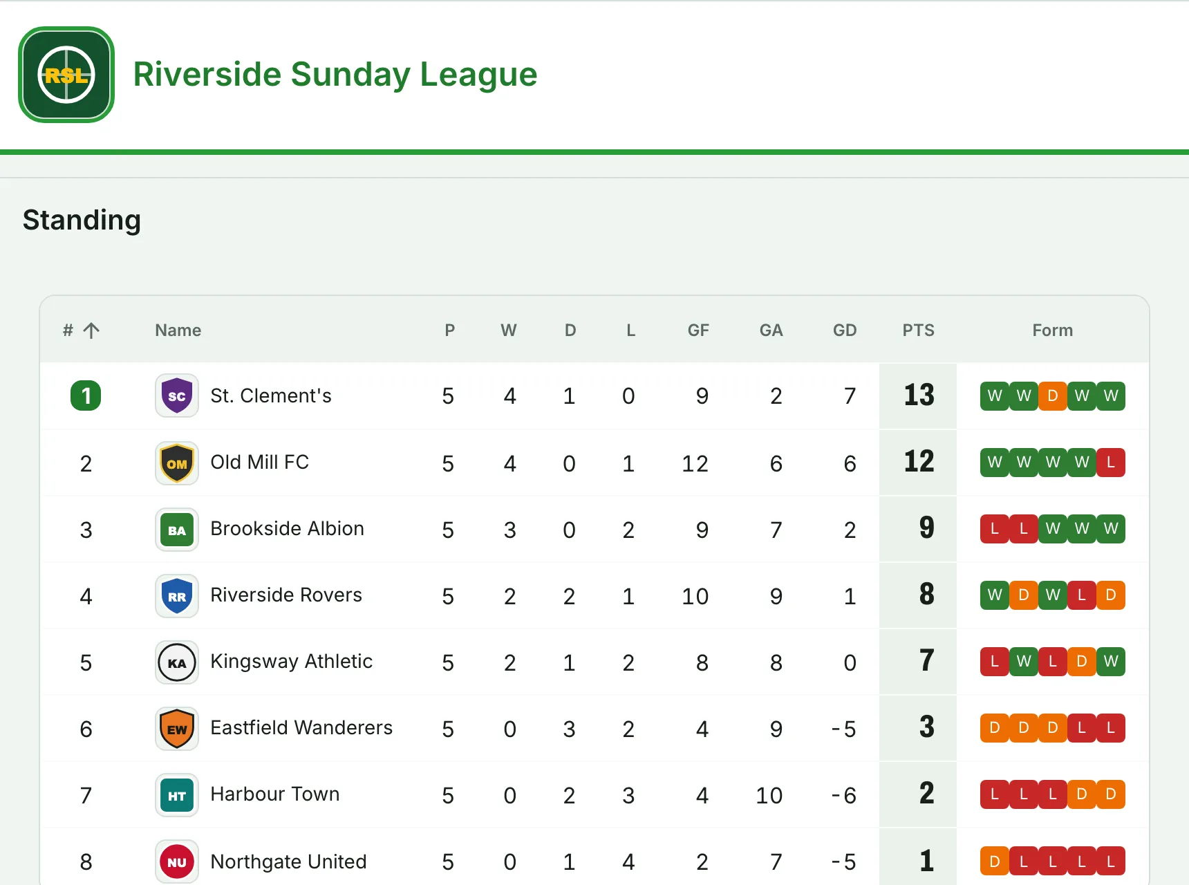 A football league's standings on Score7: played, won, drawn, lost, goals and points for every team