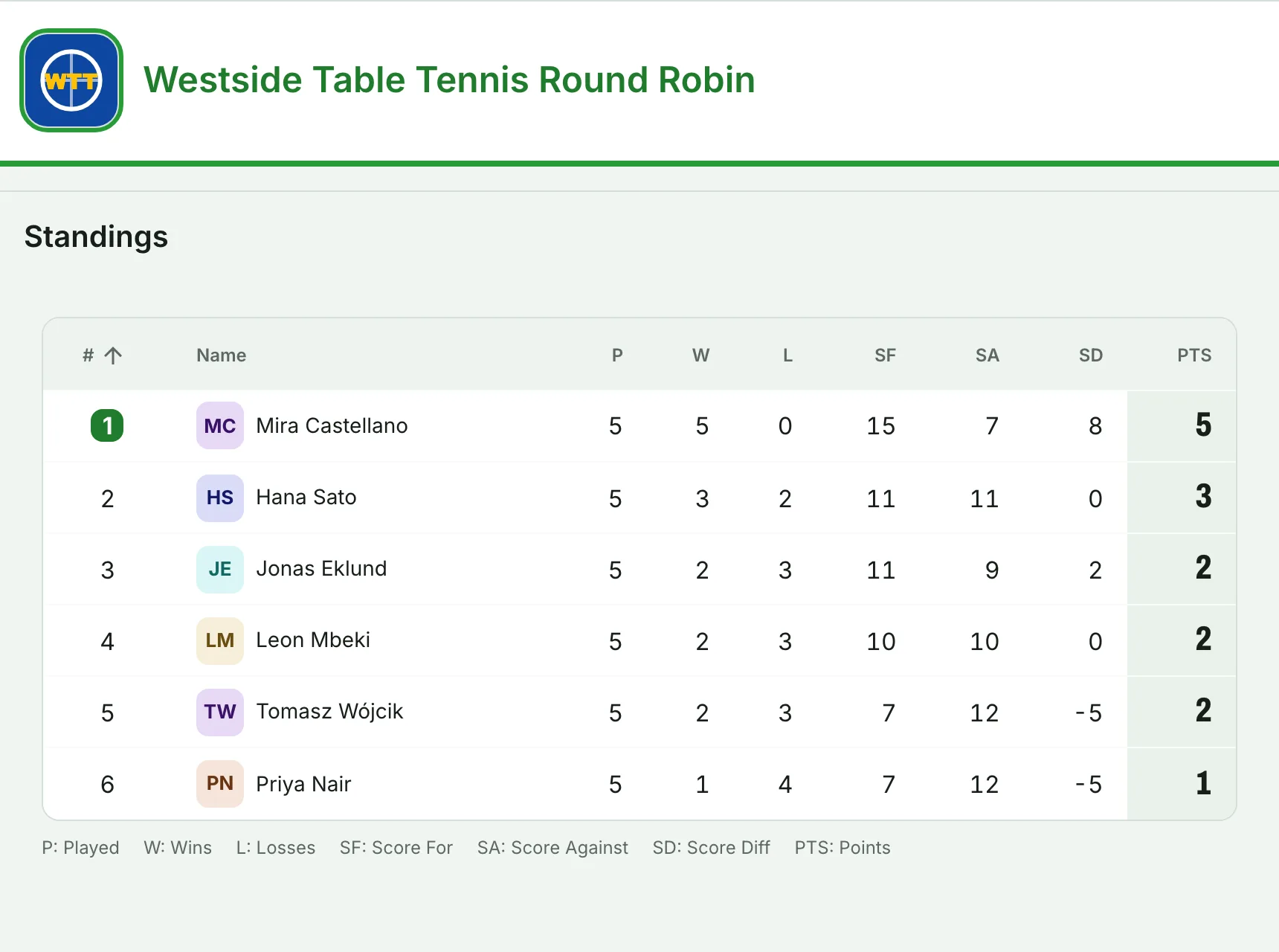 Round robin generator for tournaments, leagues and groups